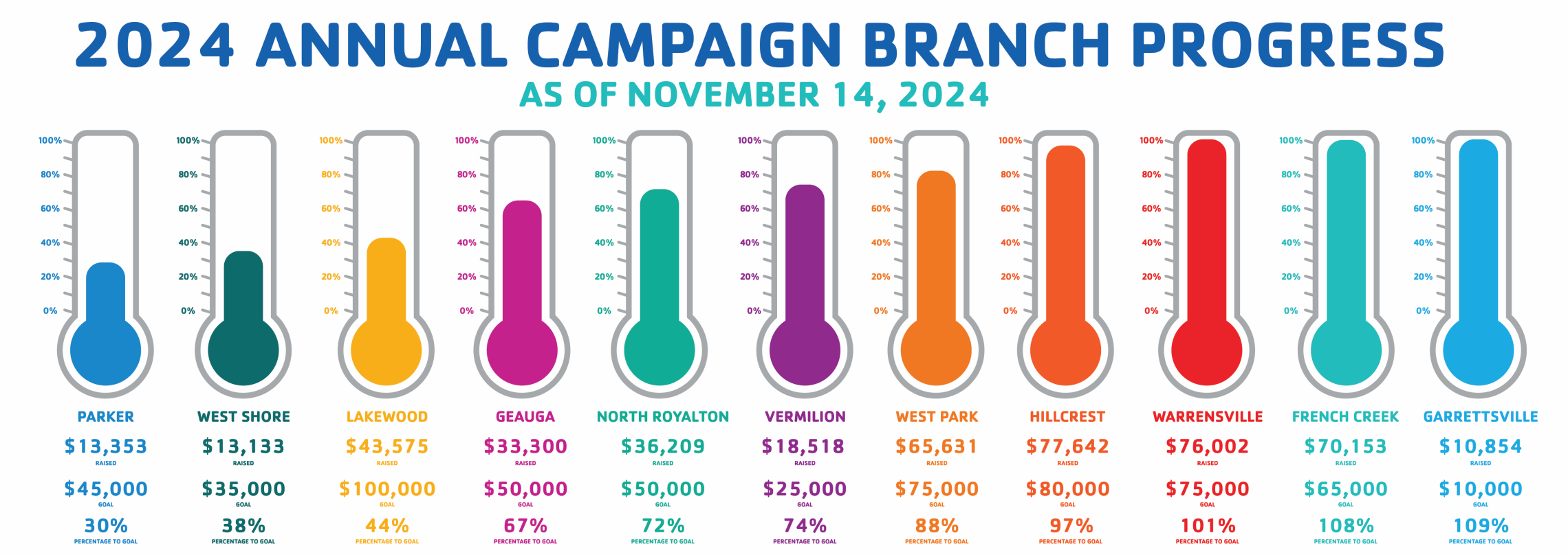 Branch donation progress as of 11.16